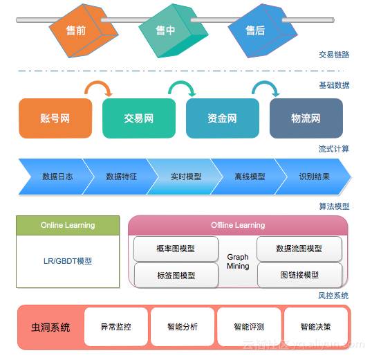 大規模圖搜索與實時計算 阿里反作弊系統在在線數據處理與交易處理中的核心引擎